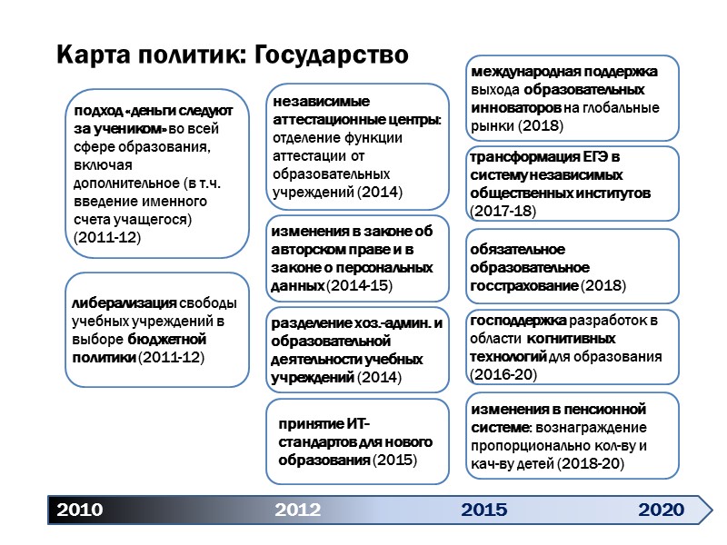 Карта политик: Государство 2010   2012       